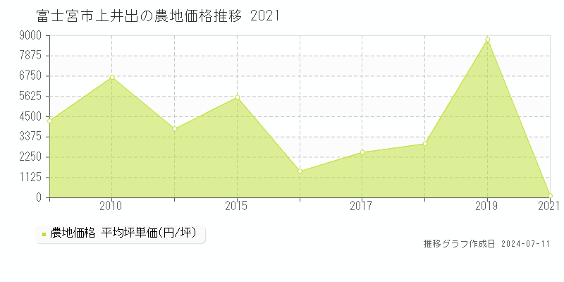 富士宮市上井出の農地価格推移グラフ 