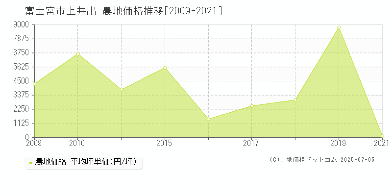 上井出(富士宮市)の農地価格推移グラフ(坪単価)[2009-2021年]