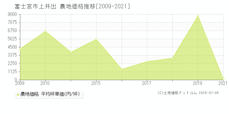 富士宮市上井出の農地価格推移グラフ 