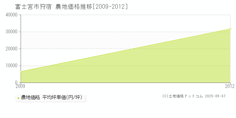 狩宿(富士宮市)の農地価格推移グラフ(坪単価)[2009-2012年]