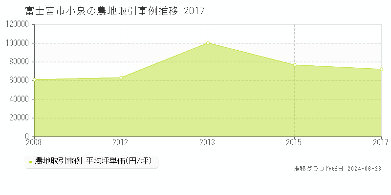 富士宮市小泉の農地取引事例推移グラフ 