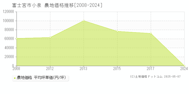 小泉(富士宮市)の農地価格推移グラフ(坪単価)[2008-2024年]