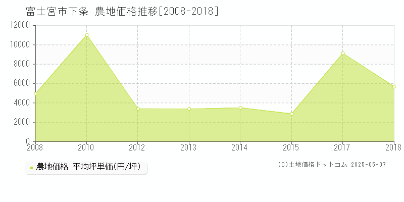下条(富士宮市)の農地価格推移グラフ(坪単価)[2008-2018年]