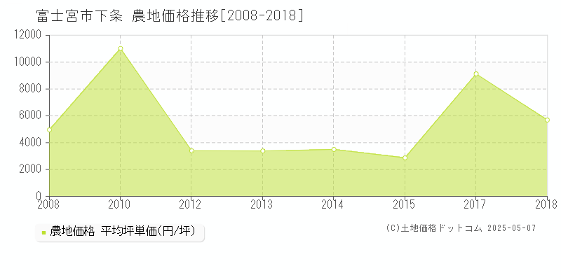 富士宮市下条の農地価格推移グラフ 