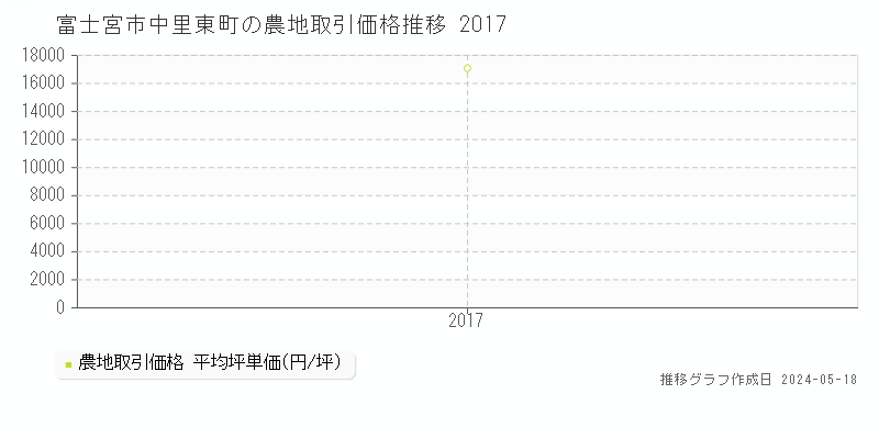 富士宮市中里東町の農地取引事例推移グラフ 