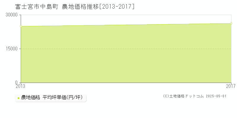 中島町(富士宮市)の農地価格推移グラフ(坪単価)[2013-2017年]
