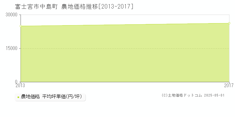 富士宮市中島町の農地価格推移グラフ 