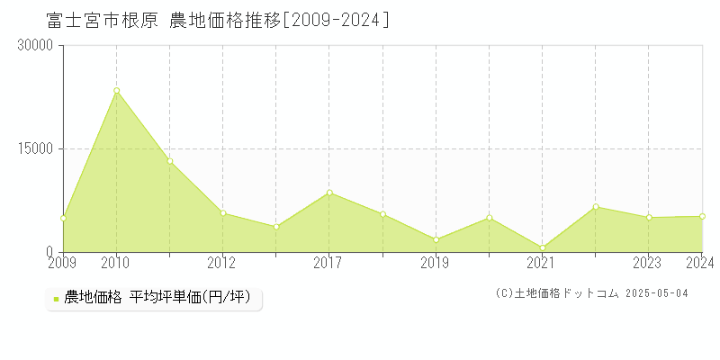 富士宮市根原の農地価格推移グラフ 