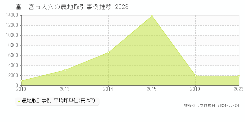 富士宮市人穴の農地価格推移グラフ 