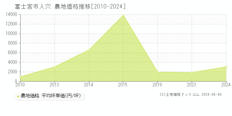 人穴(富士宮市)の農地価格推移グラフ(坪単価)[2010-2024年]