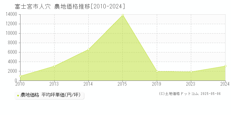 富士宮市人穴の農地価格推移グラフ 