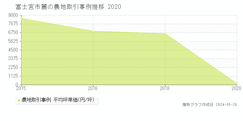 富士宮市麓の農地価格推移グラフ 