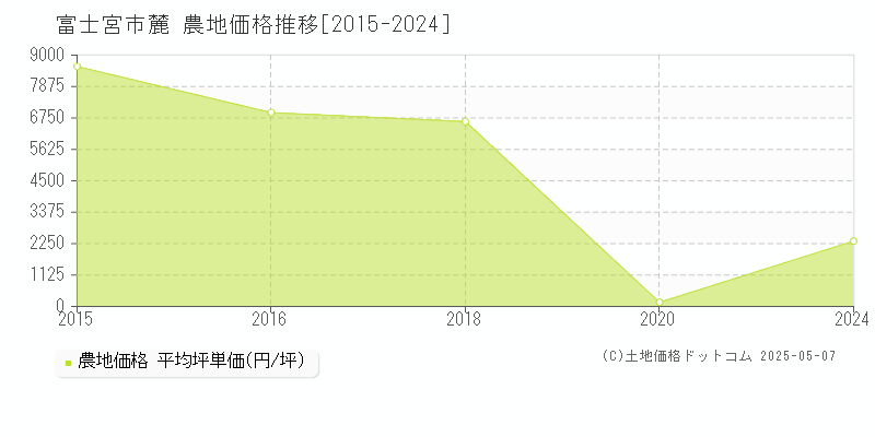 麓(富士宮市)の農地価格推移グラフ(坪単価)[2015-2024年]