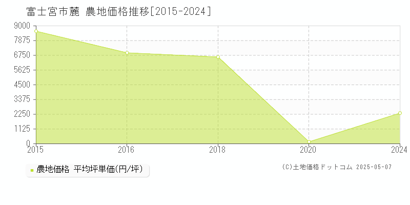 富士宮市麓の農地価格推移グラフ 