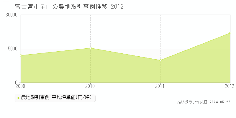 富士宮市星山の農地価格推移グラフ 