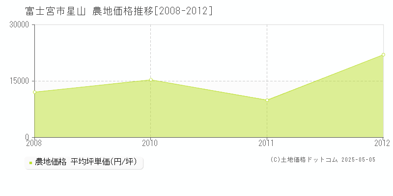 星山(富士宮市)の農地価格推移グラフ(坪単価)[2008-2012年]