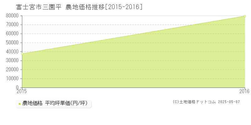 三園平(富士宮市)の農地価格推移グラフ(坪単価)[2015-2016年]