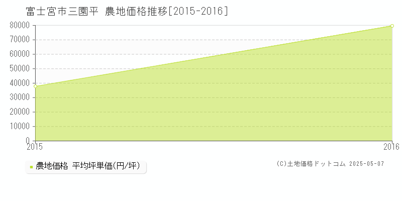 富士宮市三園平の農地価格推移グラフ 