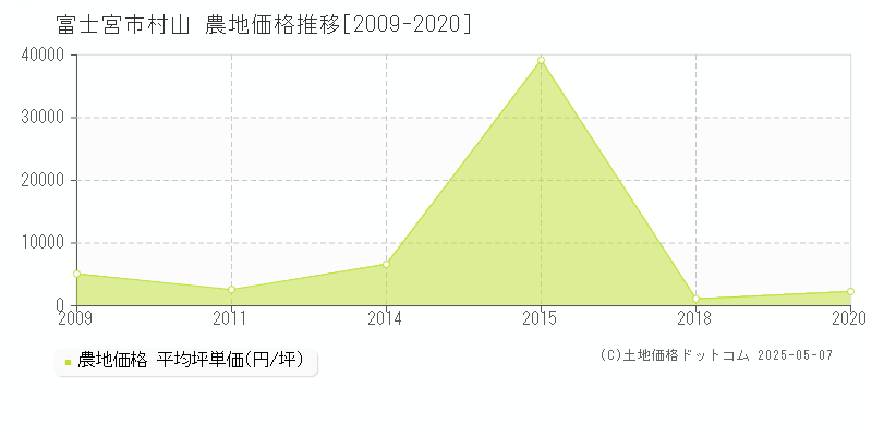 村山(富士宮市)の農地価格推移グラフ(坪単価)[2009-2020年]