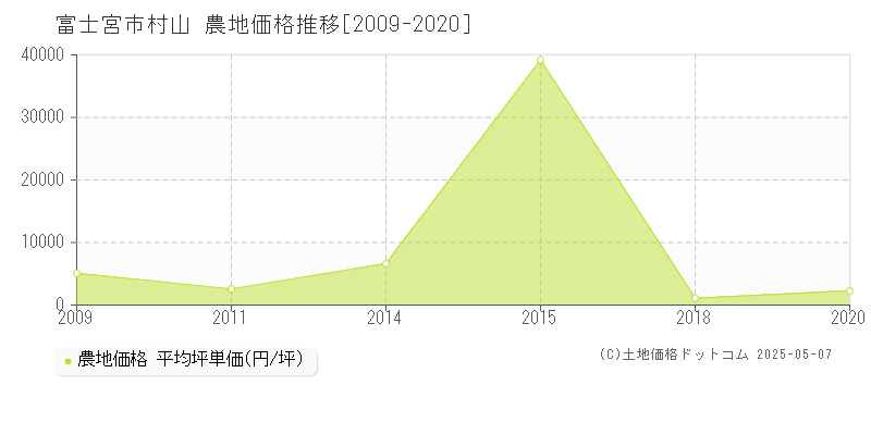 富士宮市村山の農地価格推移グラフ 