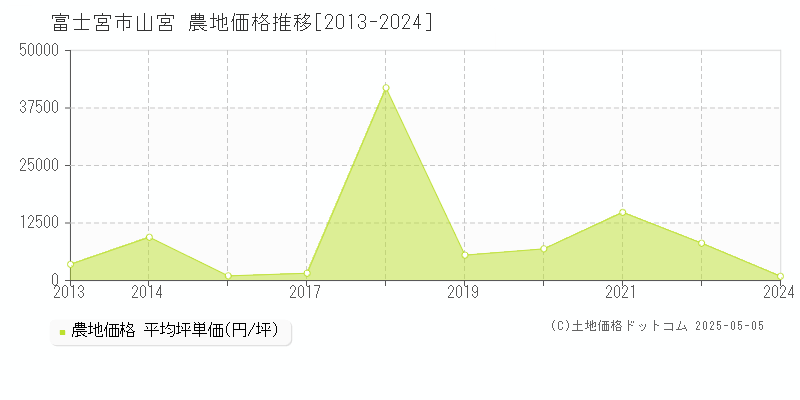 山宮(富士宮市)の農地価格推移グラフ(坪単価)[2013-2024年]