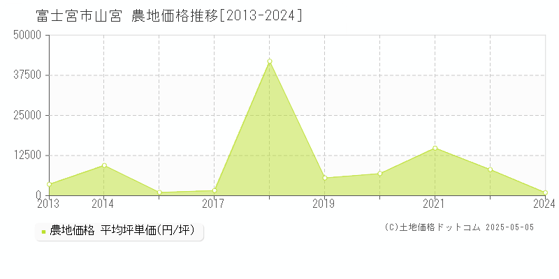 富士宮市山宮の農地価格推移グラフ 