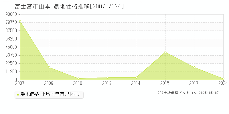 山本(富士宮市)の農地価格推移グラフ(坪単価)[2007-2024年]
