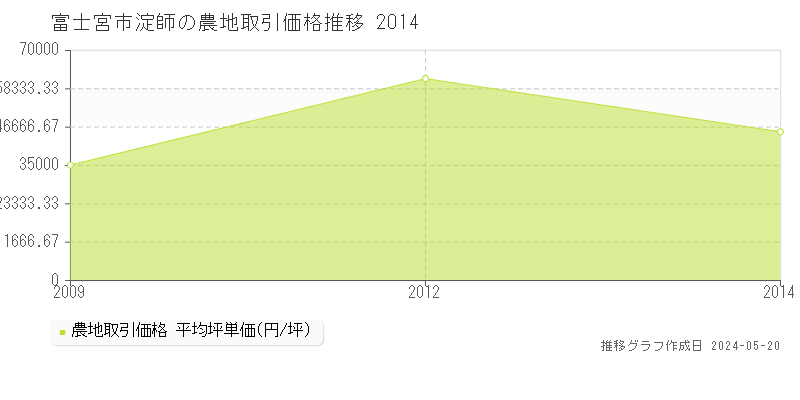 富士宮市淀師の農地価格推移グラフ 