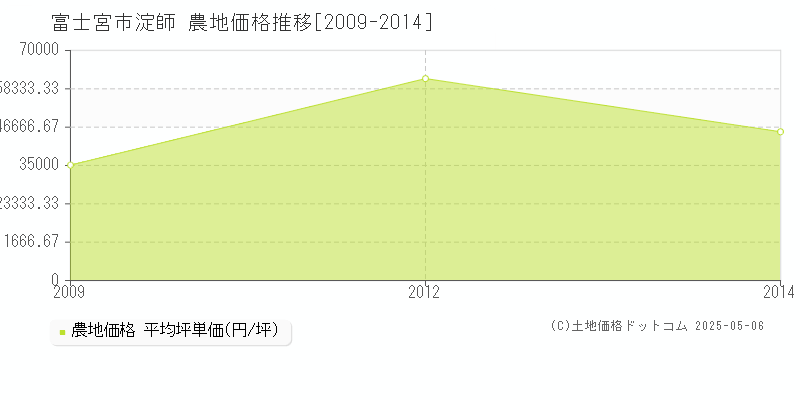 淀師(富士宮市)の農地価格推移グラフ(坪単価)[2009-2014年]