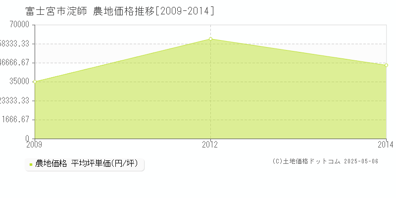 富士宮市淀師の農地価格推移グラフ 