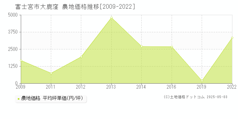 大鹿窪(富士宮市)の農地価格推移グラフ(坪単価)[2009-2022年]