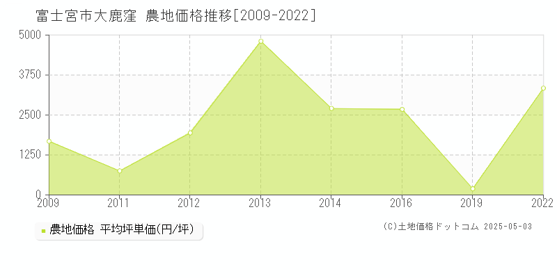 富士宮市大鹿窪の農地価格推移グラフ 