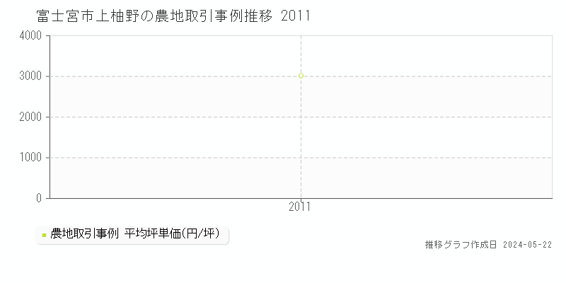 富士宮市上柚野の農地価格推移グラフ 