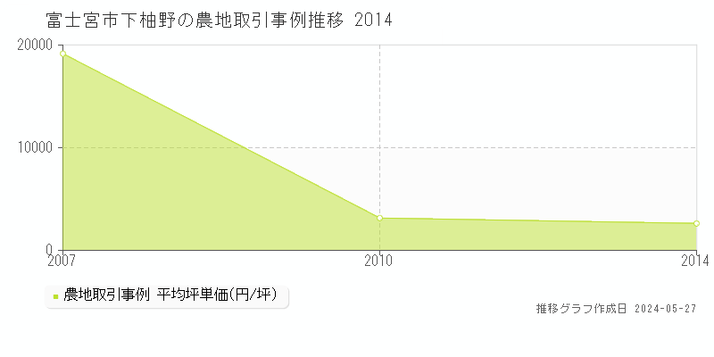 富士宮市下柚野の農地価格推移グラフ 