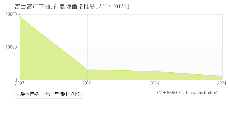 下柚野(富士宮市)の農地価格推移グラフ(坪単価)[2007-2024年]