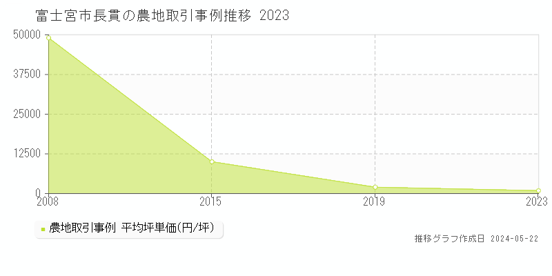 富士宮市長貫の農地価格推移グラフ 