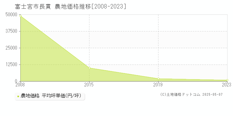 長貫(富士宮市)の農地価格推移グラフ(坪単価)[2008-2023年]