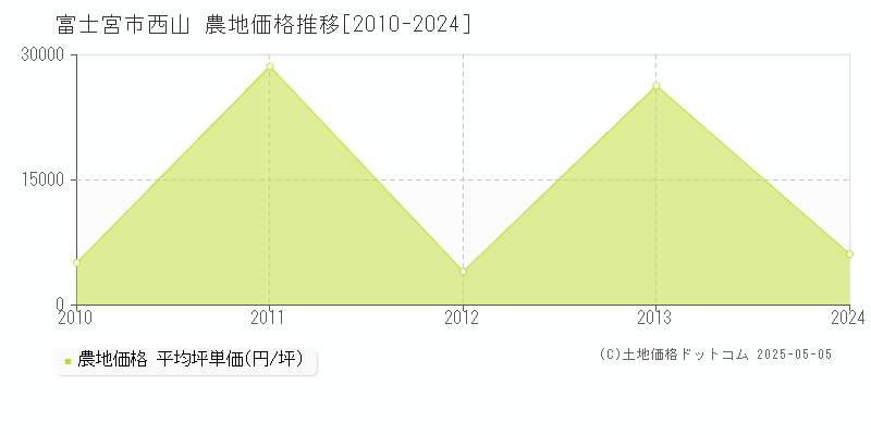 西山(富士宮市)の農地価格推移グラフ(坪単価)[2010-2024年]