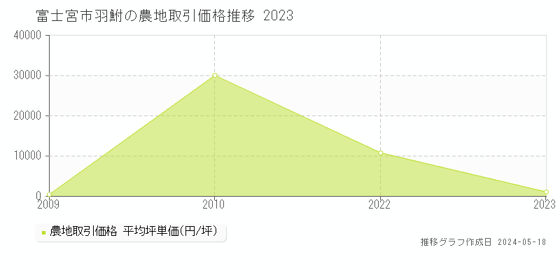 富士宮市羽鮒の農地価格推移グラフ 