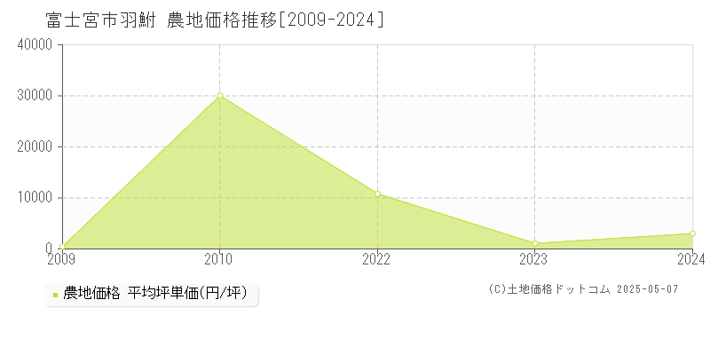 羽鮒(富士宮市)の農地価格推移グラフ(坪単価)[2009-2024年]