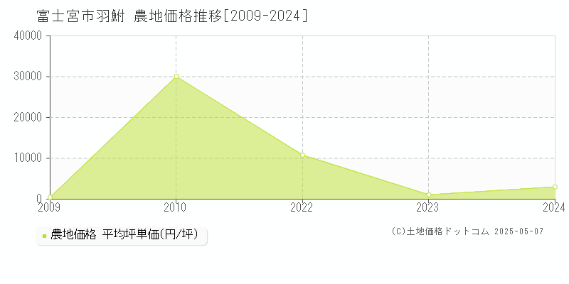 富士宮市羽鮒の農地価格推移グラフ 