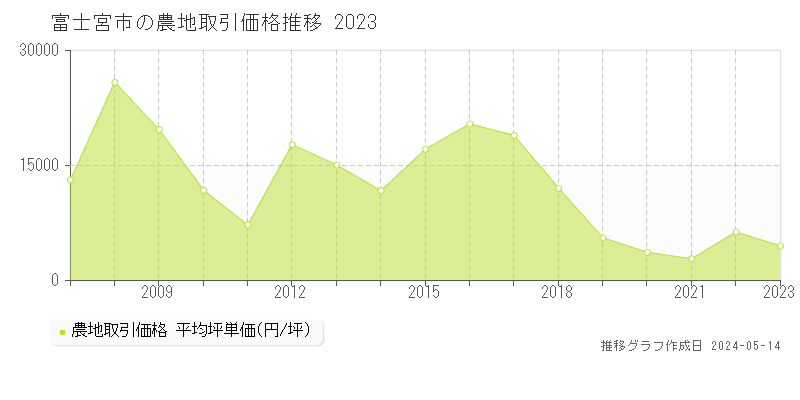 富士宮市の農地価格推移グラフ 