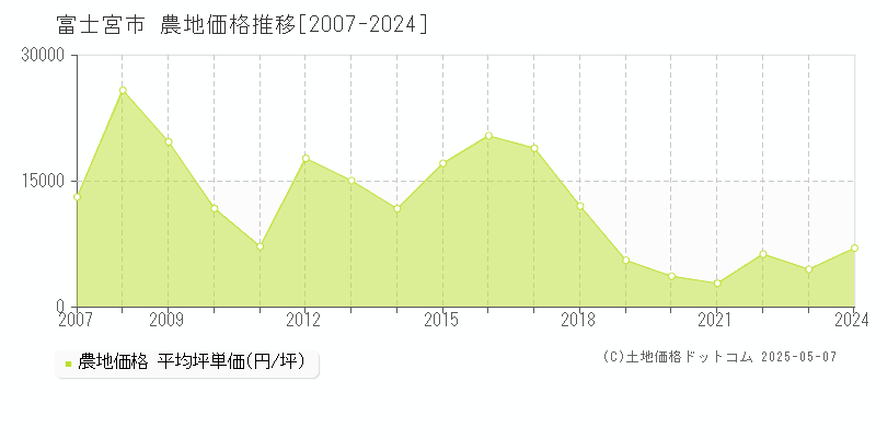 富士宮市(静岡県)の農地価格推移グラフ(坪単価)[2007-2024年]