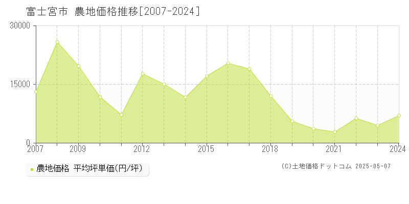 富士宮市の農地取引事例推移グラフ 