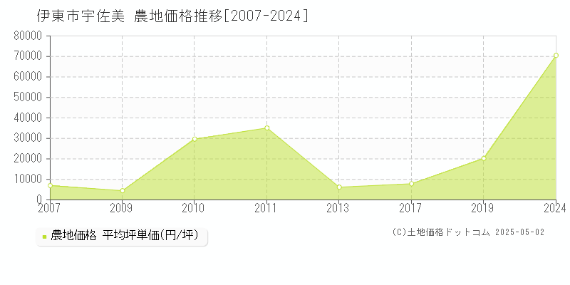 宇佐美(伊東市)の農地価格推移グラフ(坪単価)[2007-2024年]