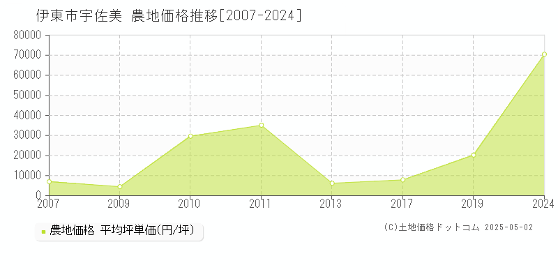 伊東市宇佐美の農地取引事例推移グラフ 