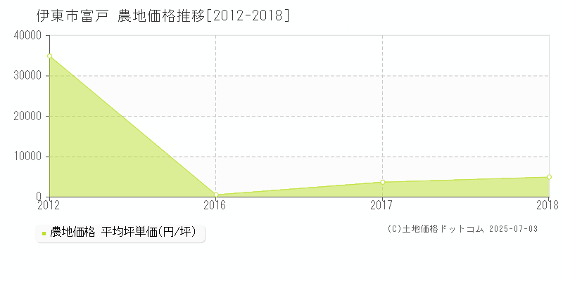 富戸(伊東市)の農地価格推移グラフ(坪単価)[2012-2018年]