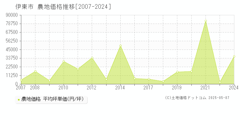伊東市(静岡県)の農地価格推移グラフ(坪単価)[2007-2024年]