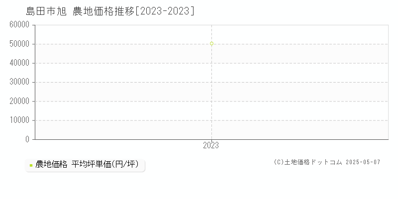 島田市旭の農地価格推移グラフ 