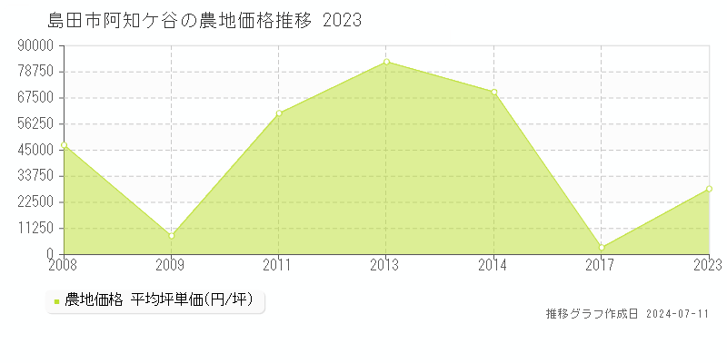 島田市阿知ケ谷の農地価格推移グラフ 